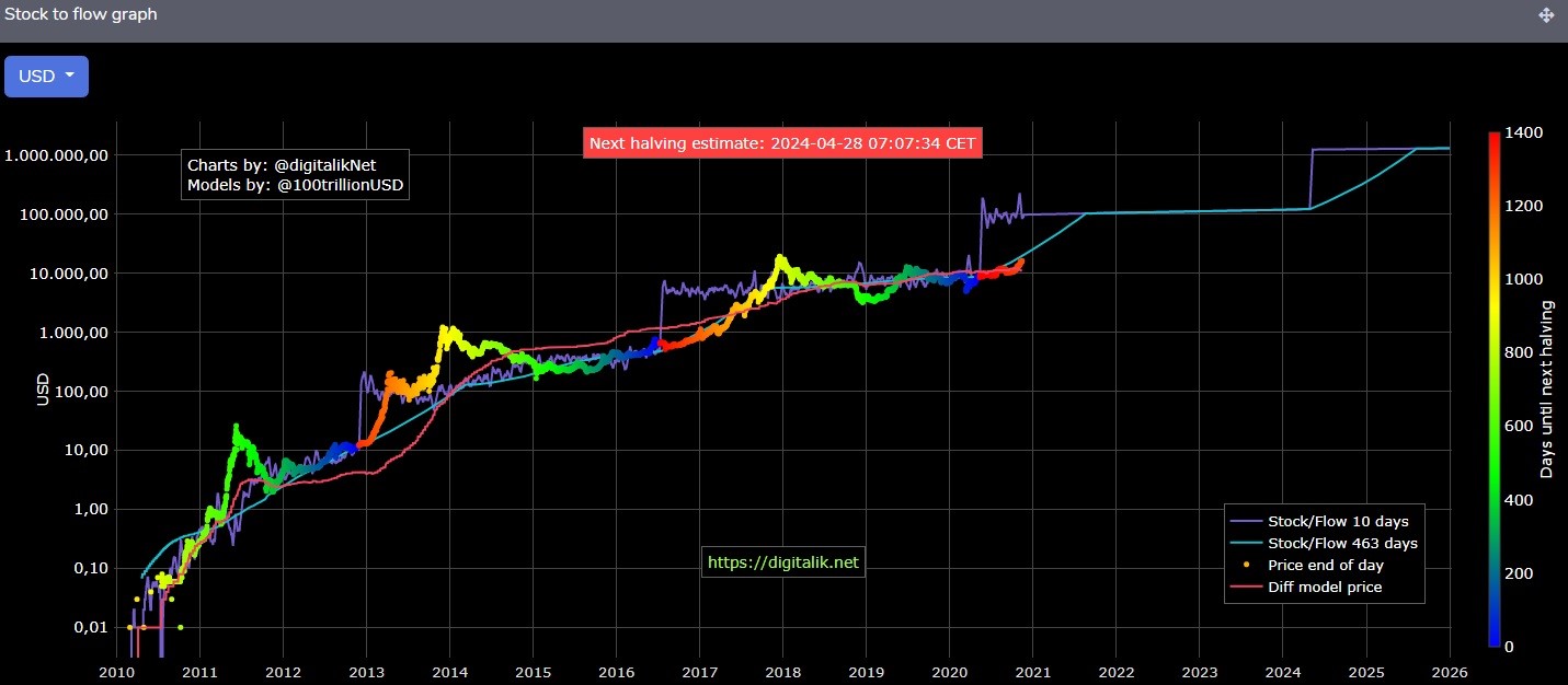 Bitcoin Rainbow Chart Sets BTC Price Prediction For 