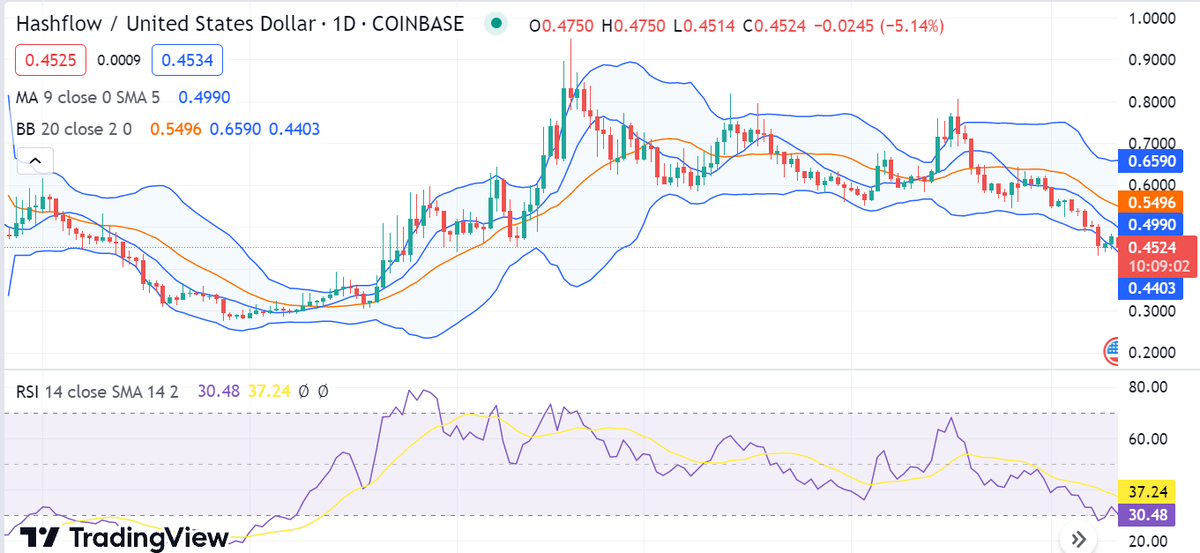 Hashflow price today, HFT to USD live price, marketcap and chart | CoinMarketCap