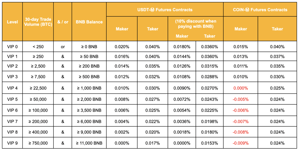 Binance Trading Fees Discount & How To Reduce Fees On Binance (Tricks)