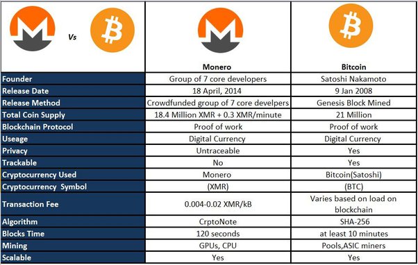 XMR vs ETC - Difference Between Monero vs Ethereum Classic