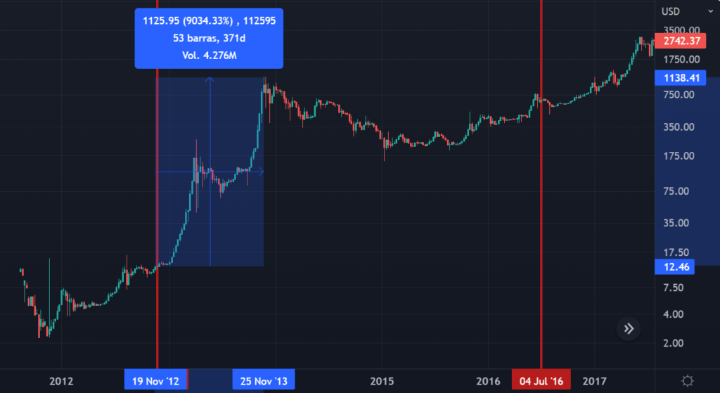 BTC to ZAR | Bitcoin in Rand