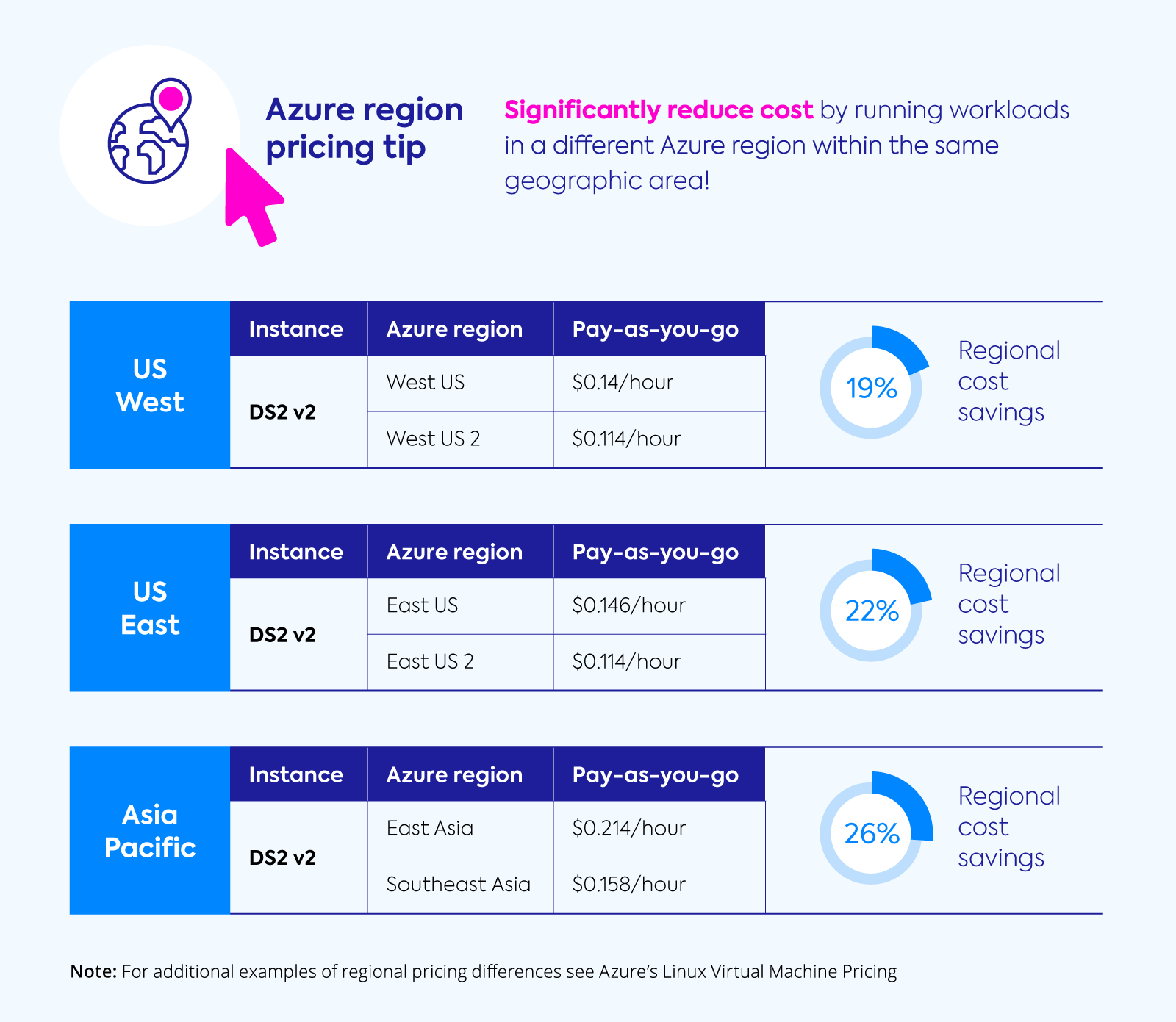 How do I manage my Azure Pricing?