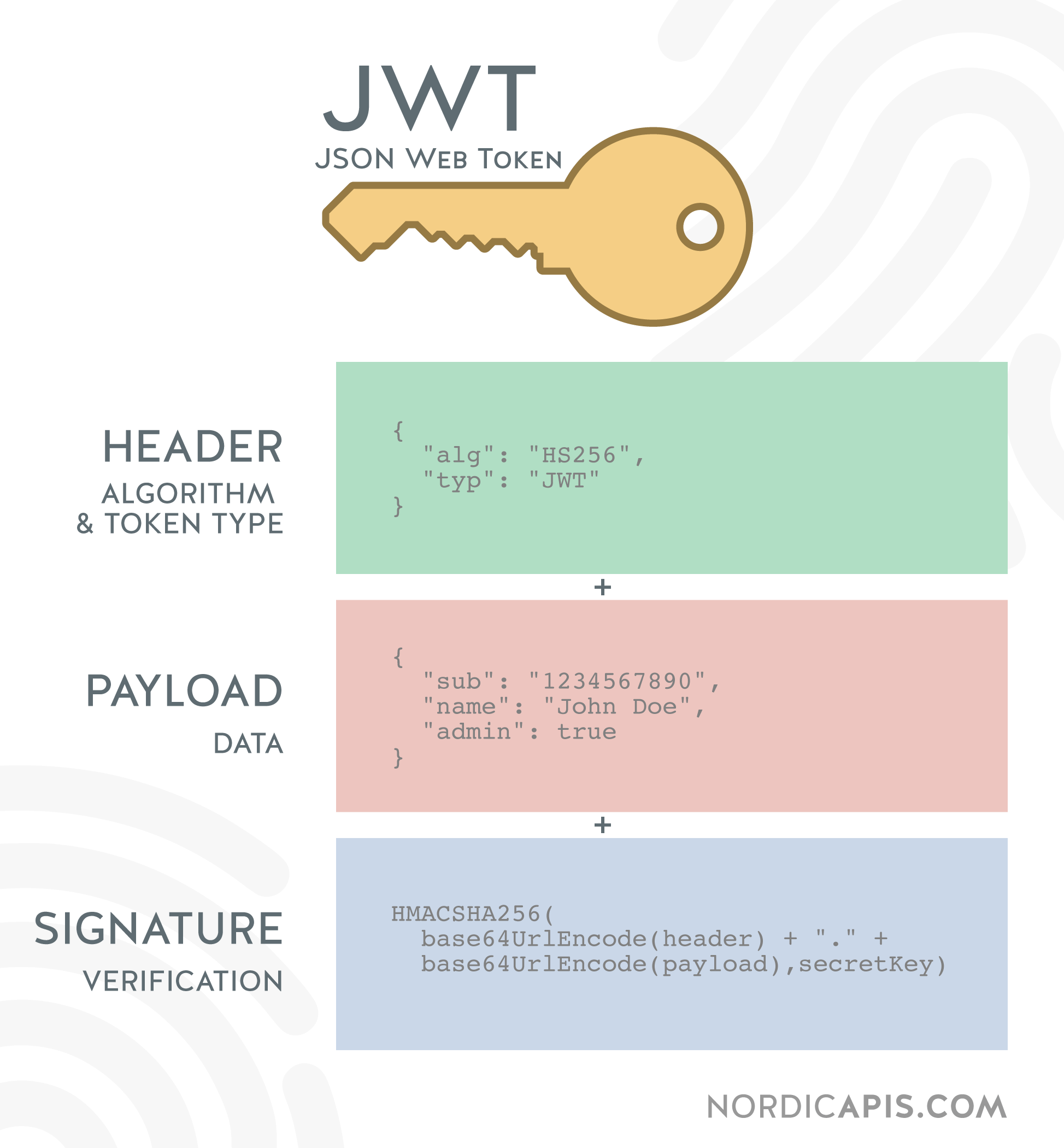JWT Authorization: How It Works & Implementing in Your Application