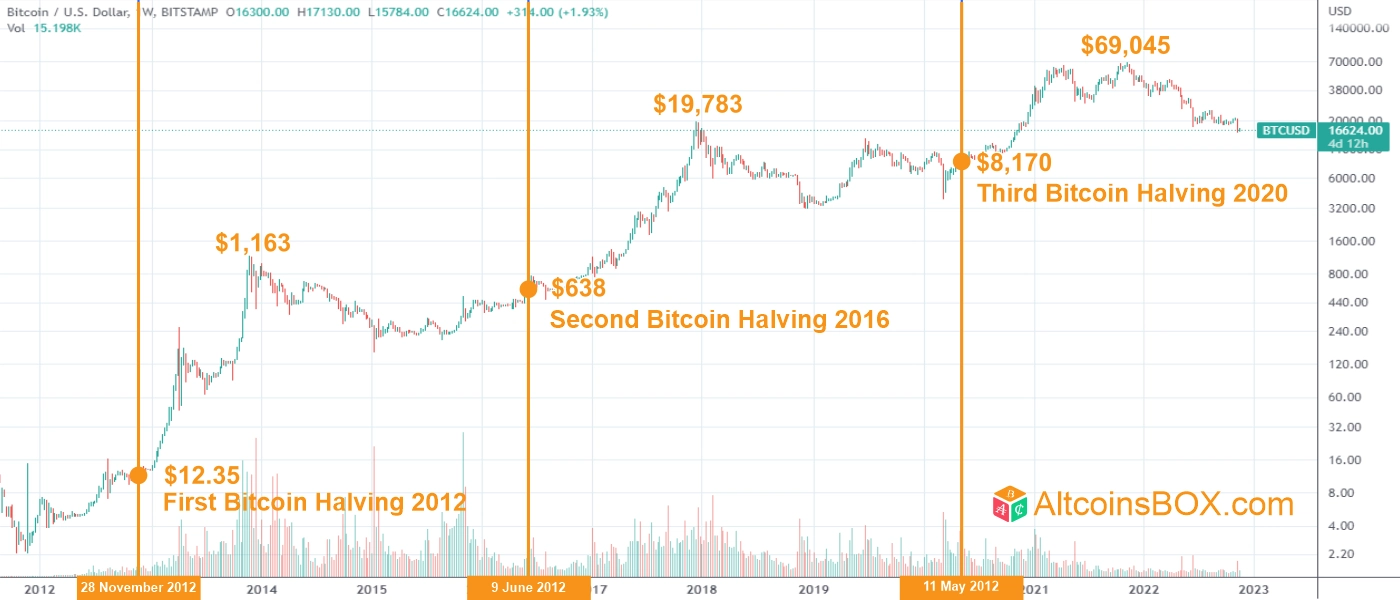 When Is The Next Bitcoin Halving? [Updated] | CoinMarketCap | CoinMarketCap