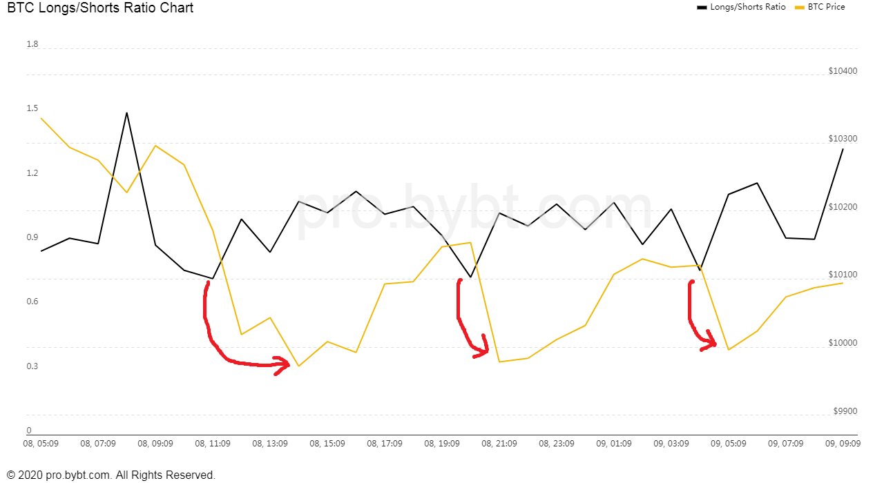 Bitcoin Bitfinex Whales Close 12, BTC Longs: Rally Over?