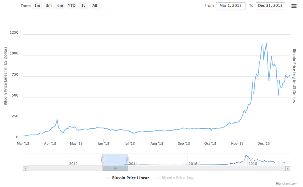 History of bitcoin - Wikipedia