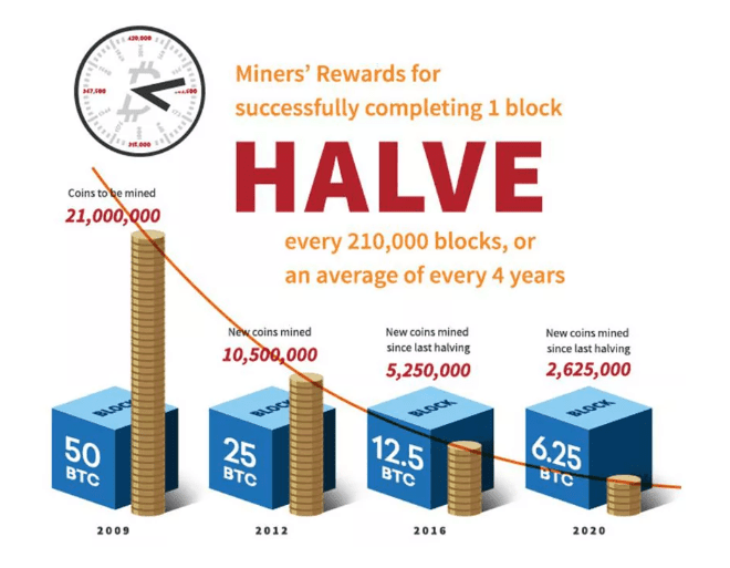 Why There Will Only Ever be 21 Million Bitcoins | Elliptic