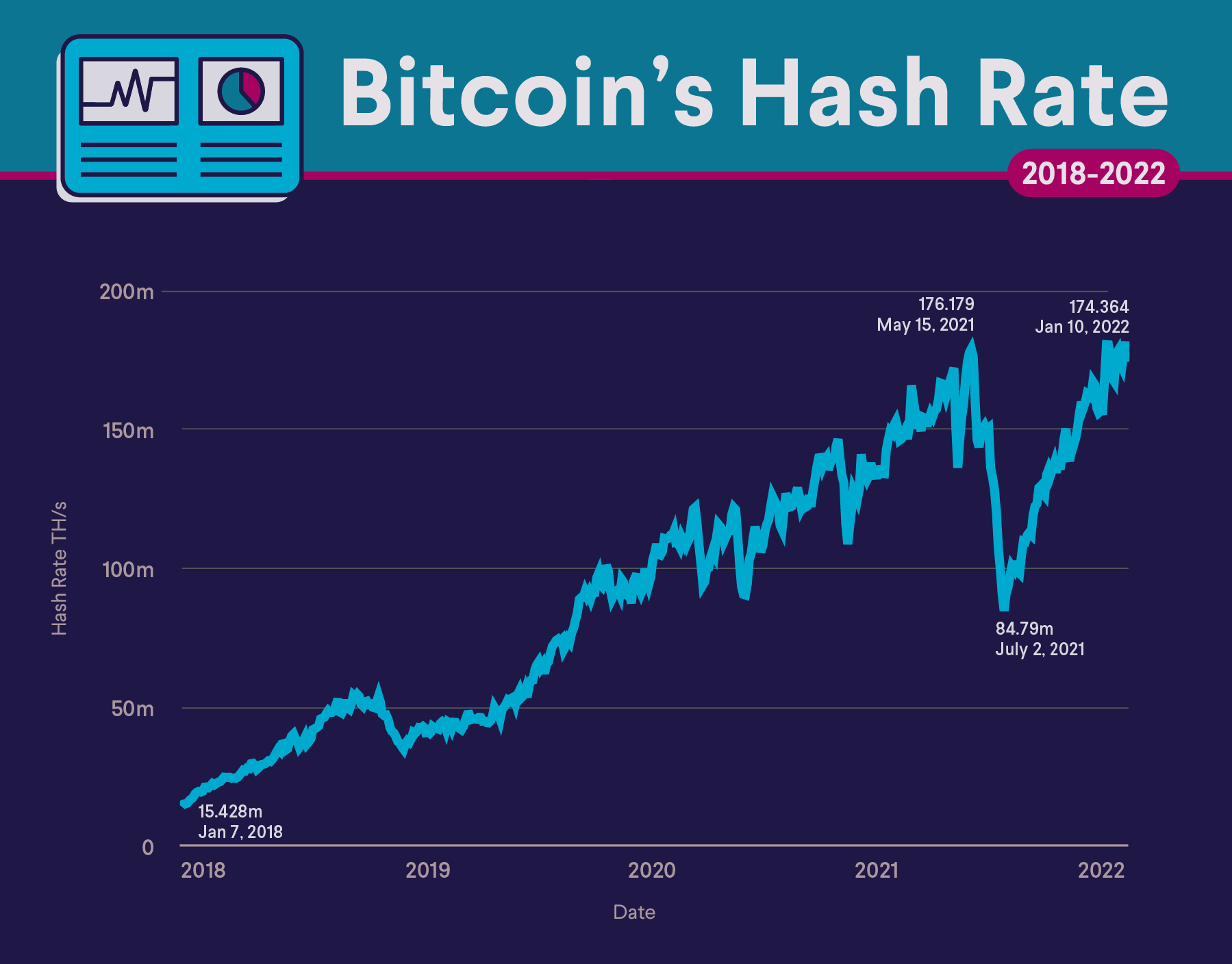 Despite hideously hot summer, bitcoin miners manage 13 EH jump in hash rate - Blockworks