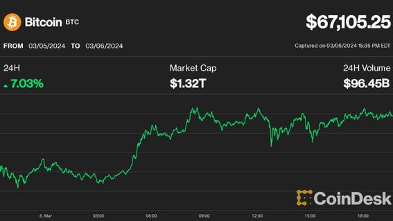 From $ to $20, The Historic Price of Bitcoin in 