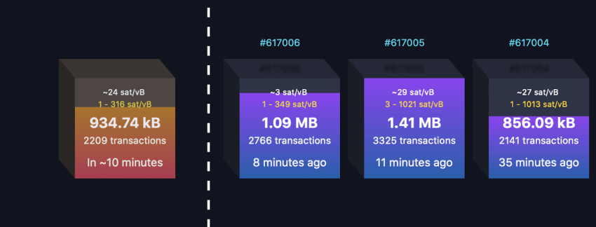 Bitcoin transaction fees at yearly highs; What’s next for BTC?