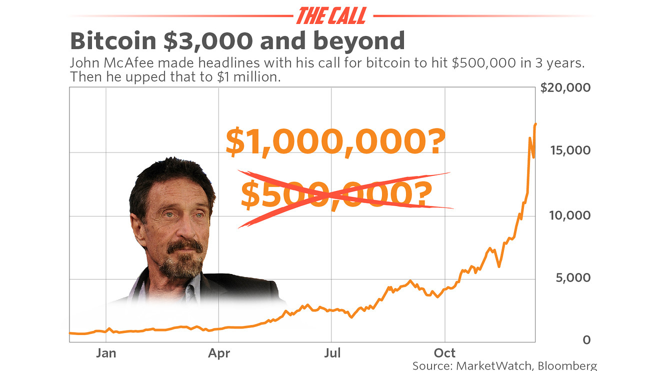 Bitcoin Price Will Reach $1 Million in , Or You’re an Idiot: John McAfee