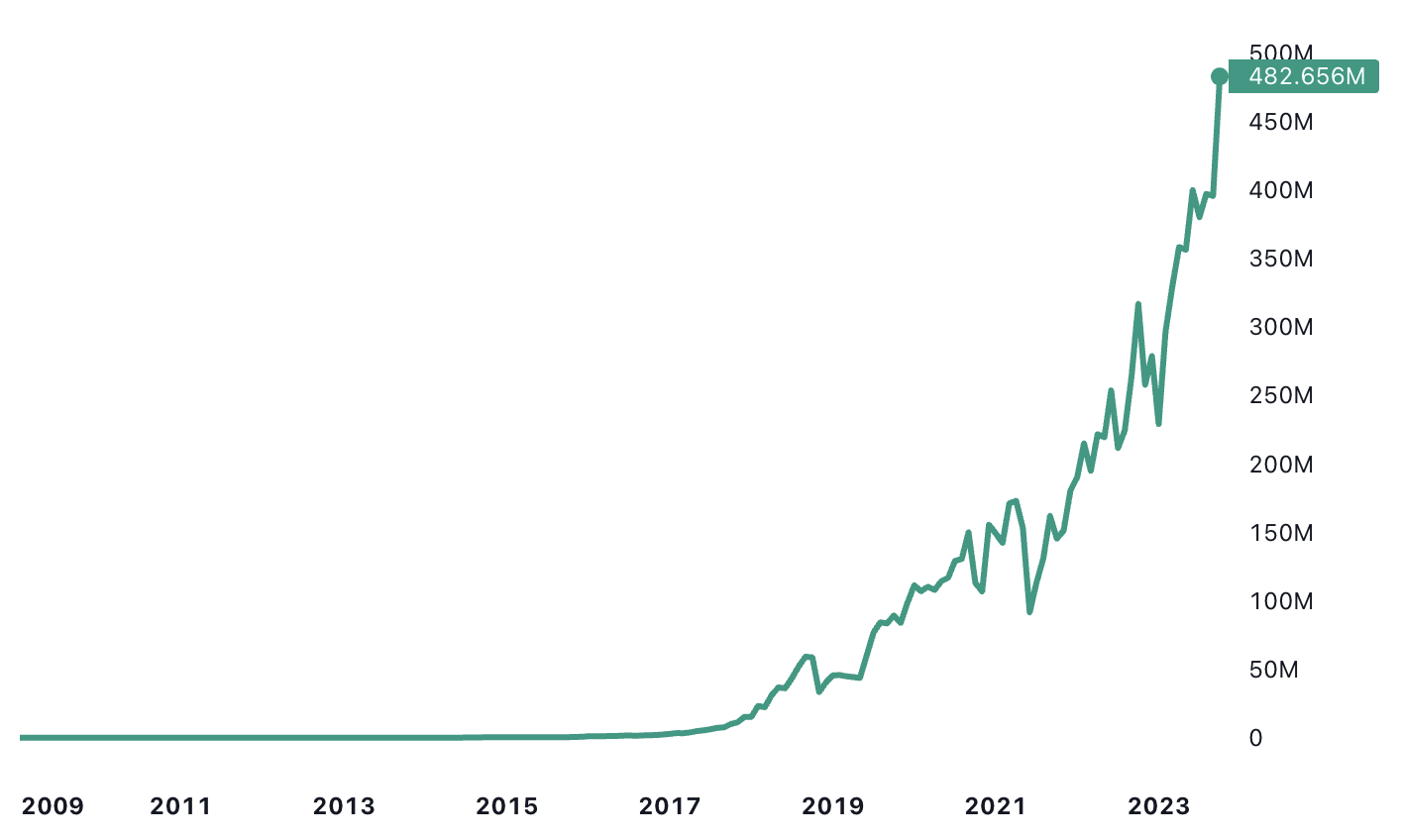 Crypto Exchanges: The Early Days | Gemini