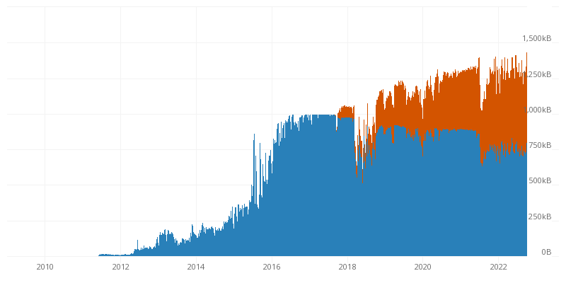 Bitcoin Blockchain Size