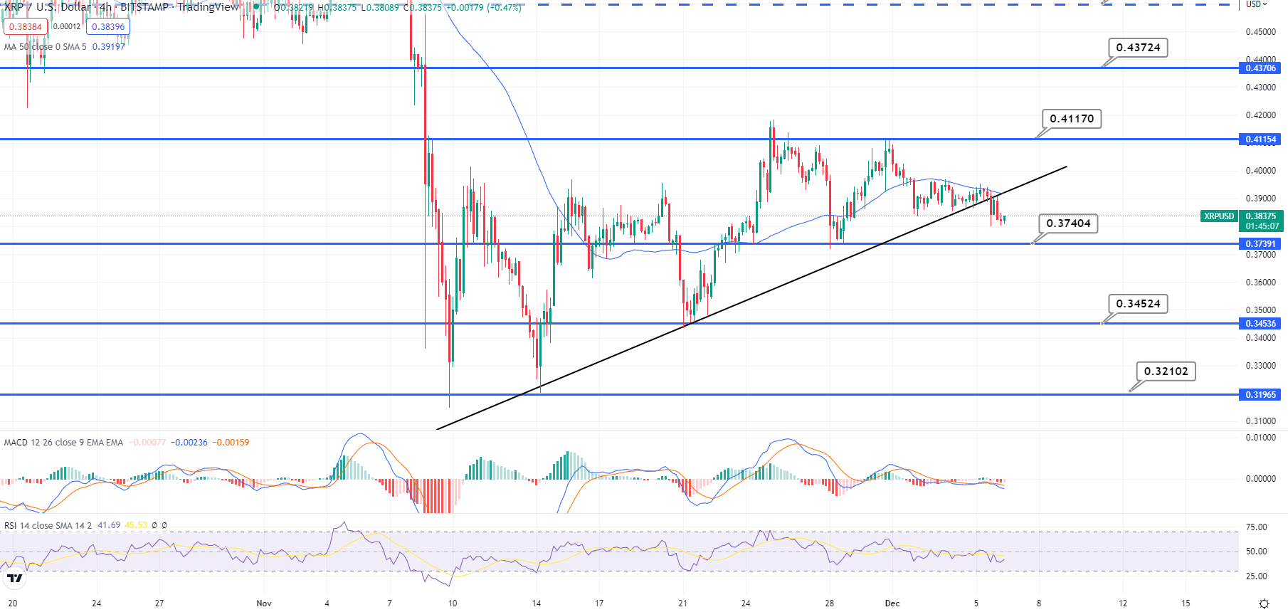 XRPUSD — Ripple Price and Chart — TradingView