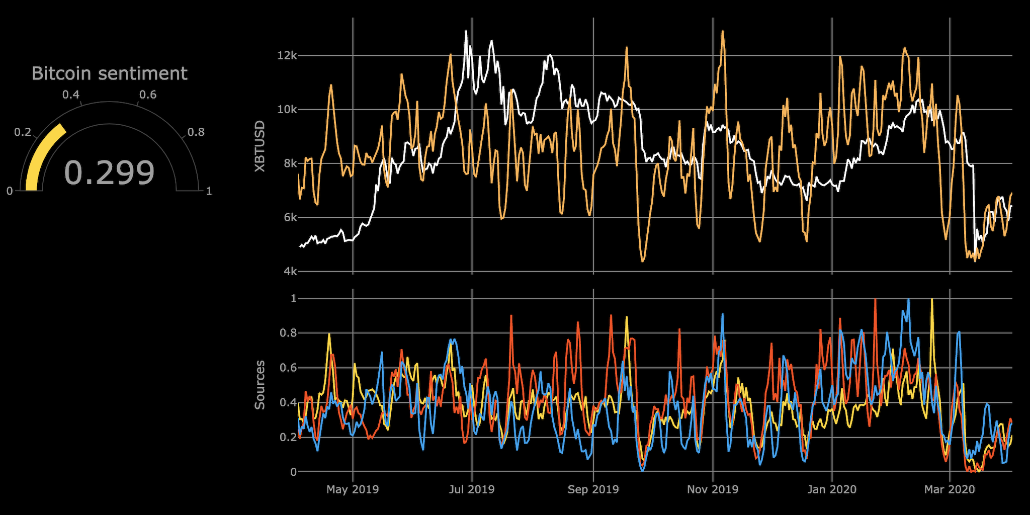 Bitcoin Sentiment Analysis | Kaggle