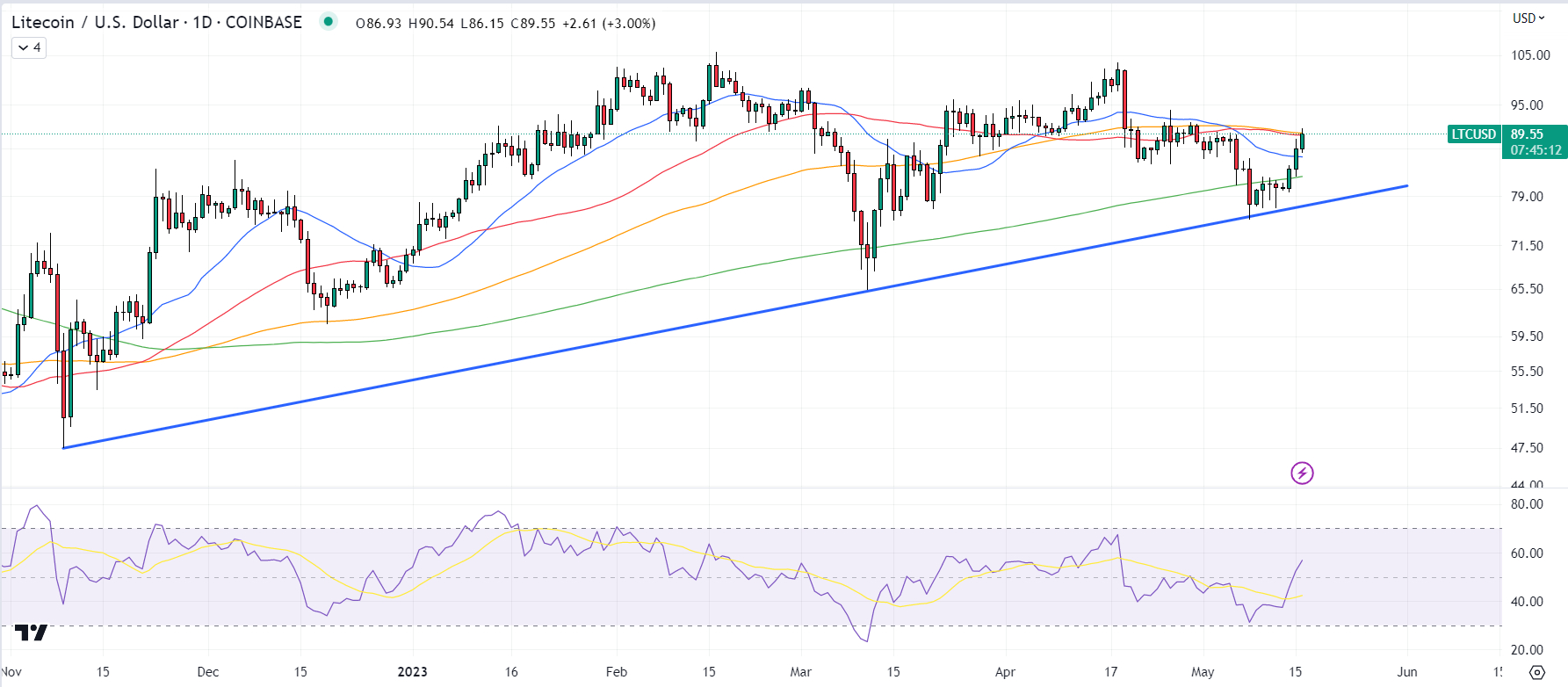 LTC Halving Countdown: All You Need To Know About Litecoin Halving