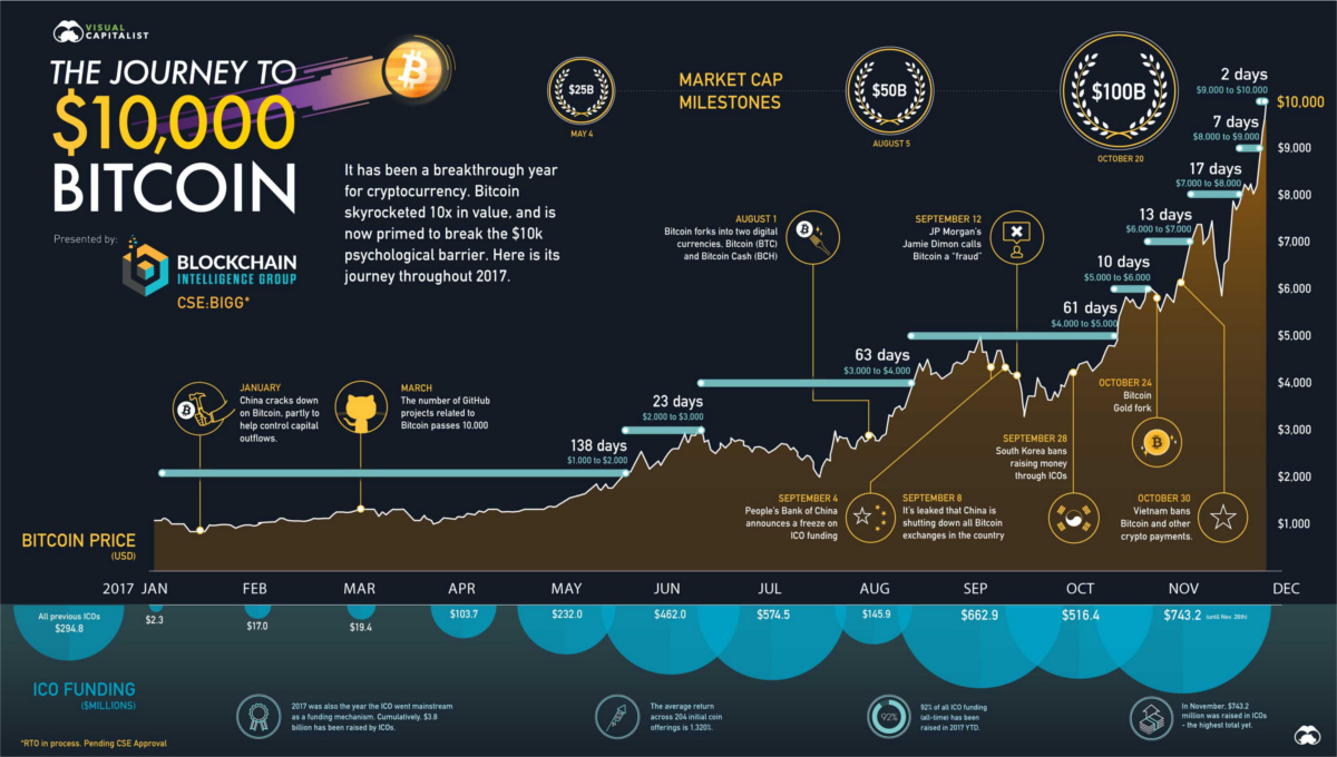 Here's How Much $10k Invested In BTC 7 Years Ago Worth Today?