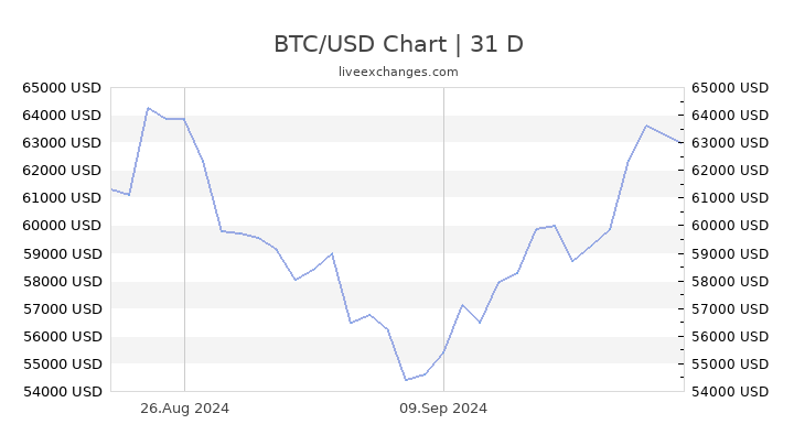 1 BTC to USD - Bitcoins to US Dollars Exchange Rate