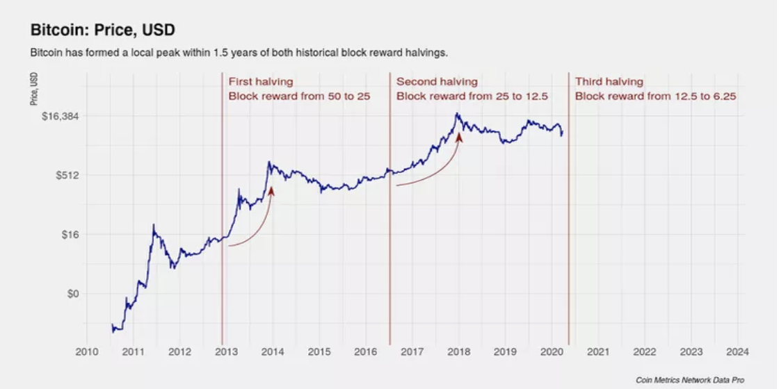 Bitcoin Halving History: A Look Back in Time | CoinMarketCap