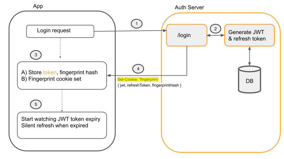 Time taken to validate JWT token - OAuth/OIDC - Okta Developer Community