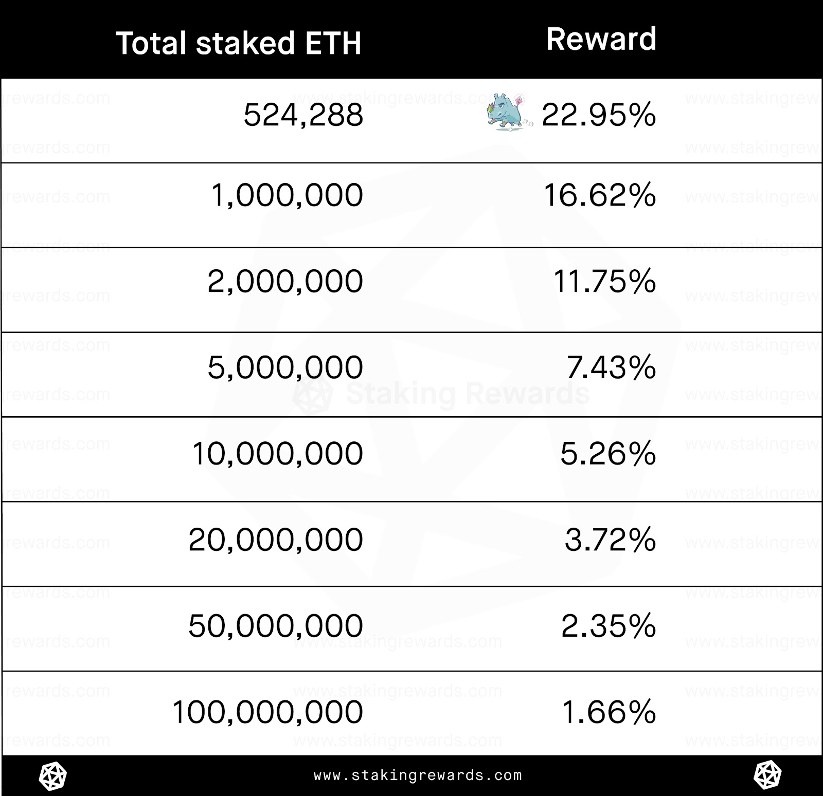 Ethereum Staking Pool & ETH Staking Rewards Calculator | Guarda