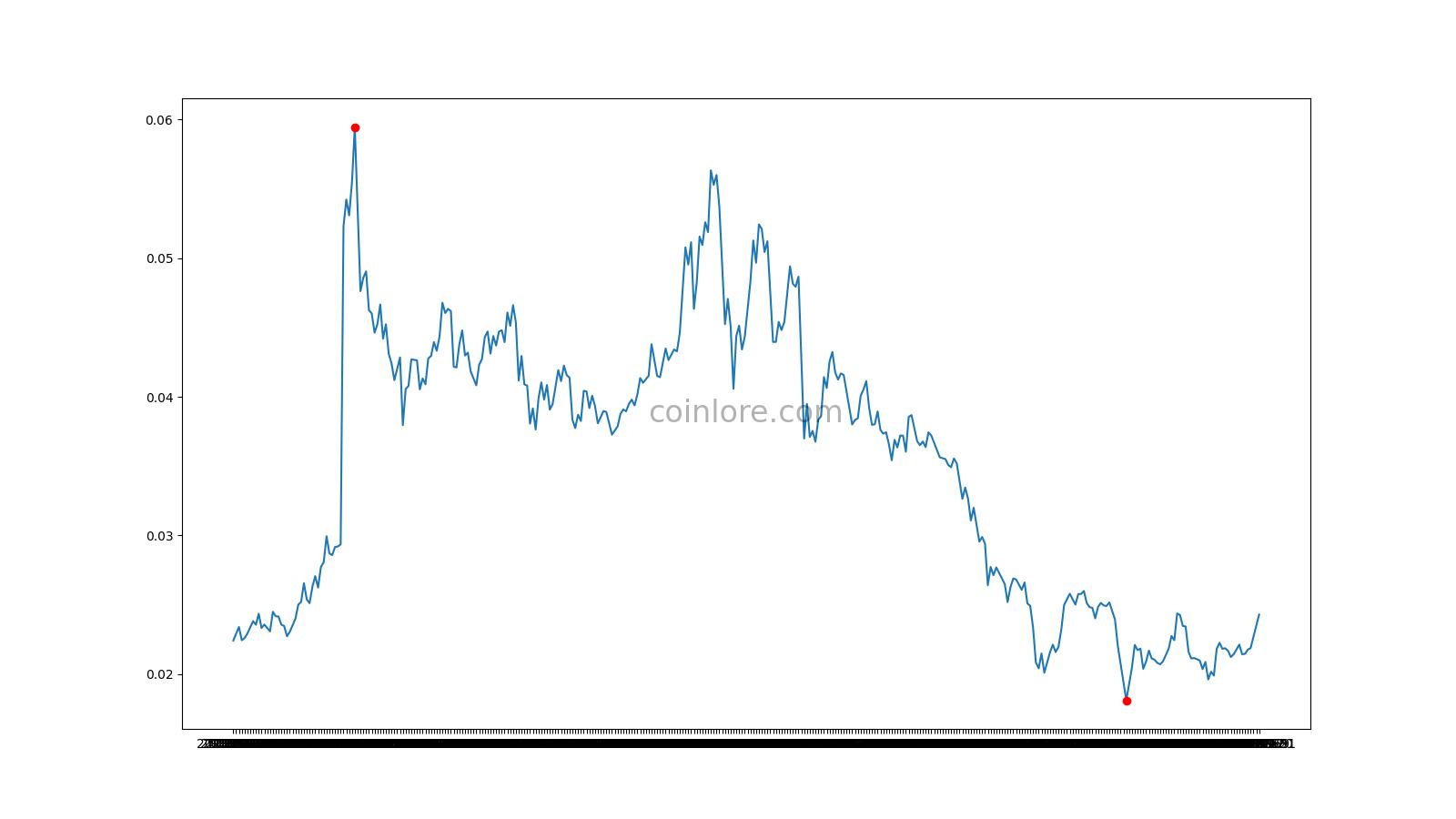 Status INR (SNT-INR) Price, Value, News & History - Yahoo Finance