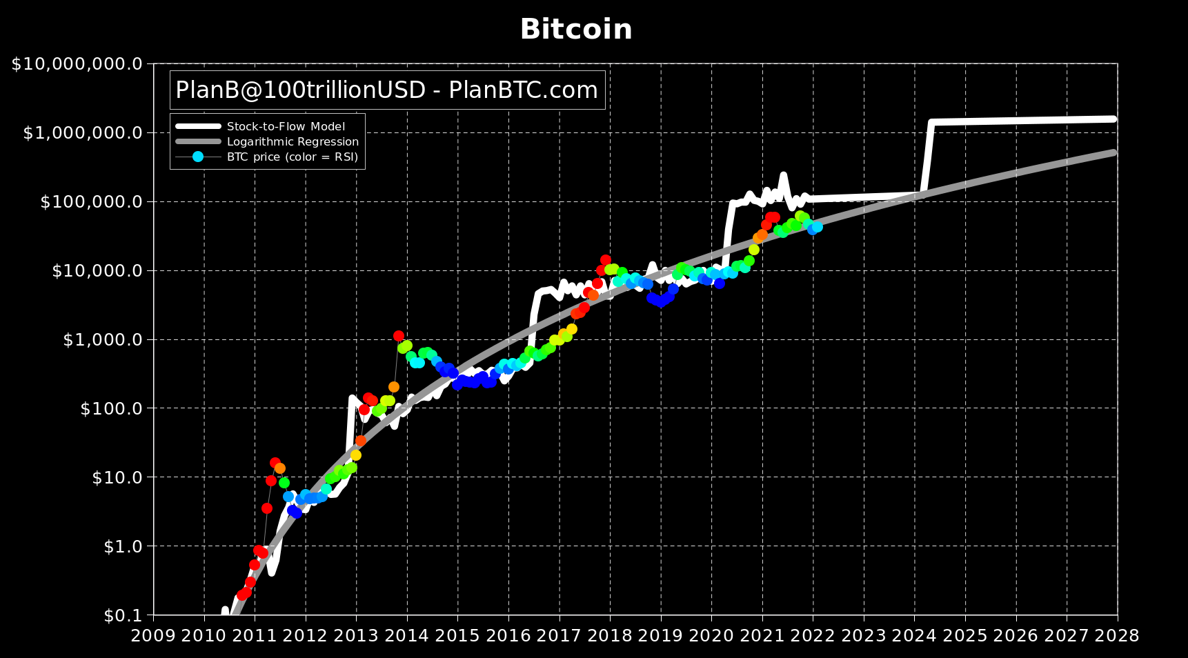 What Is Bitcoin Stock To Flow Model? - Guide To S2F Model