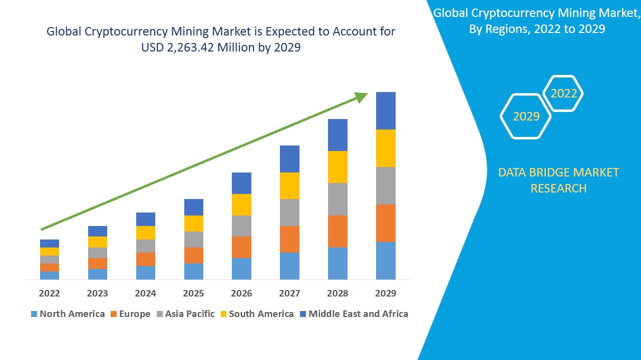 North America Cryptocurrency Mining Market Size, Share, Trends, Segmentation, & Analysis
