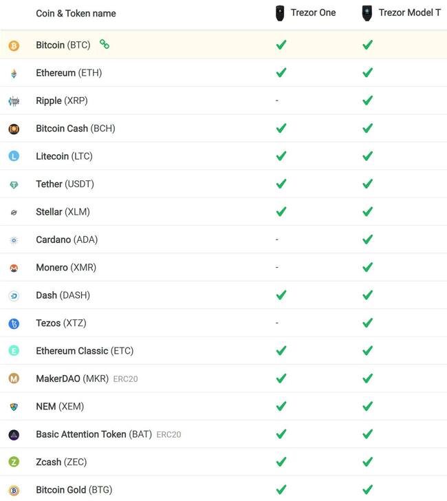 Ledger Supported Coins & Tokens | Ledger