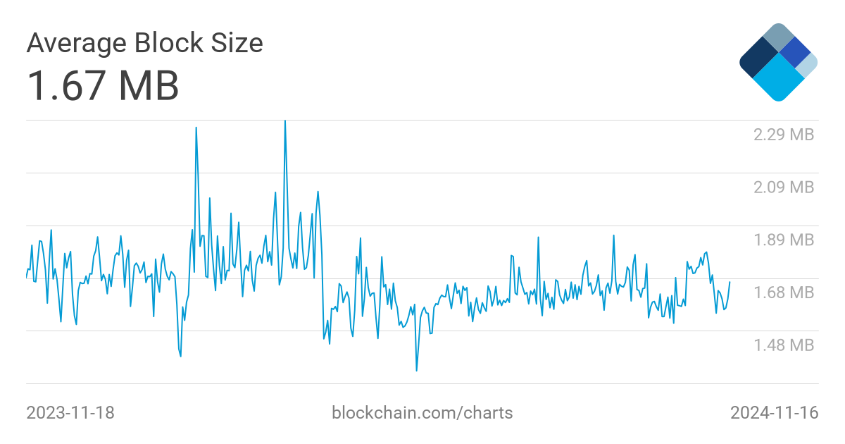 Bitcoin Blockchain Size