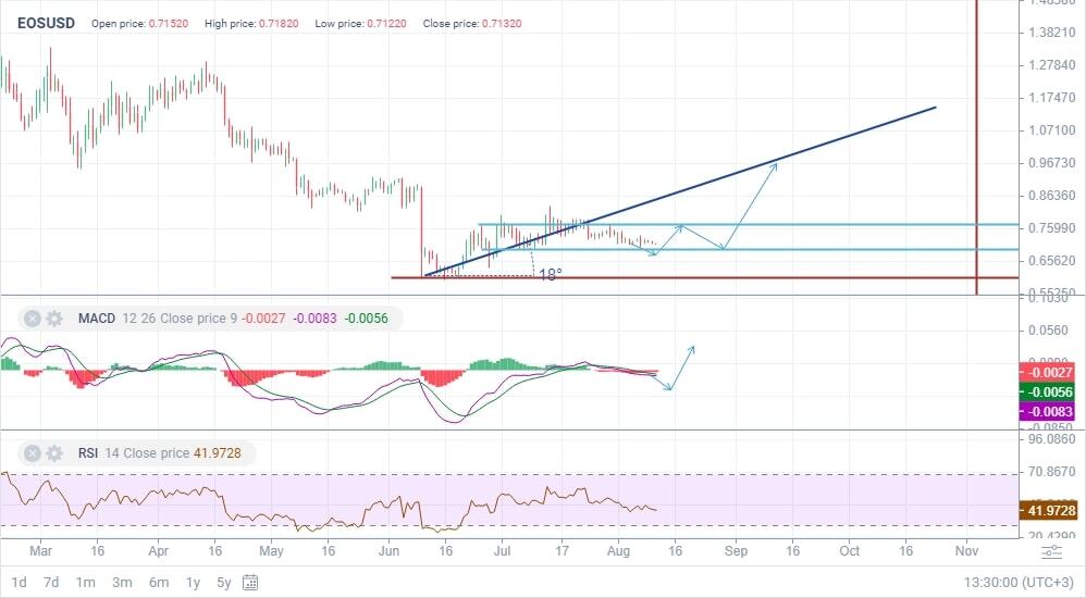 EOS Price Predictions and Forecasts