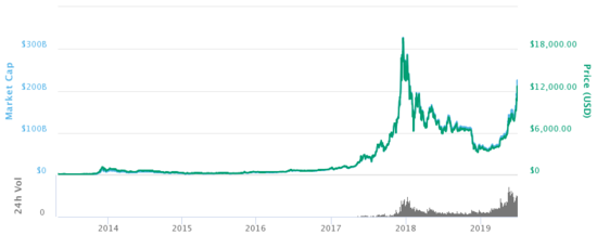 Bitcoin Price | BTC Price Index, Marketcap and Live Chart