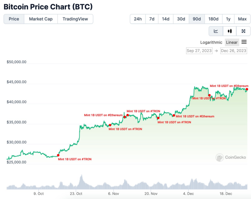 2 Bitcoin to Tether or convert 2 BTC to USDT