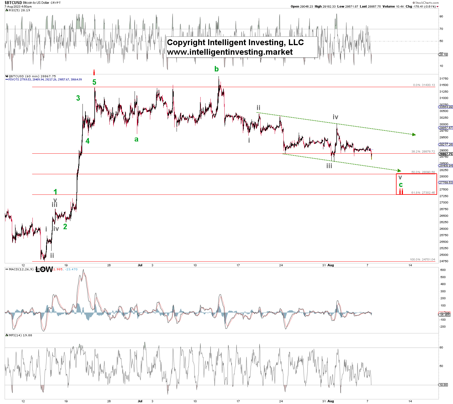 Bitcoin to US Dollar or convert BTC to USD