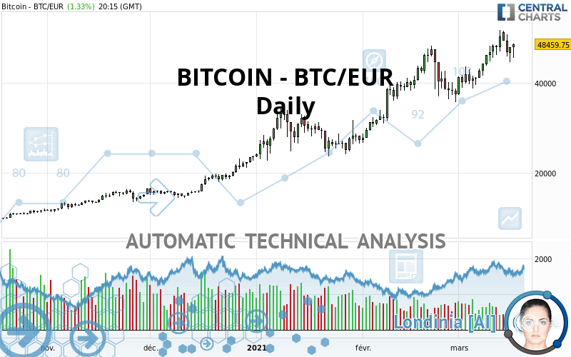 BTC to EUR exchange rate - How much is Bitcoin in Euro?