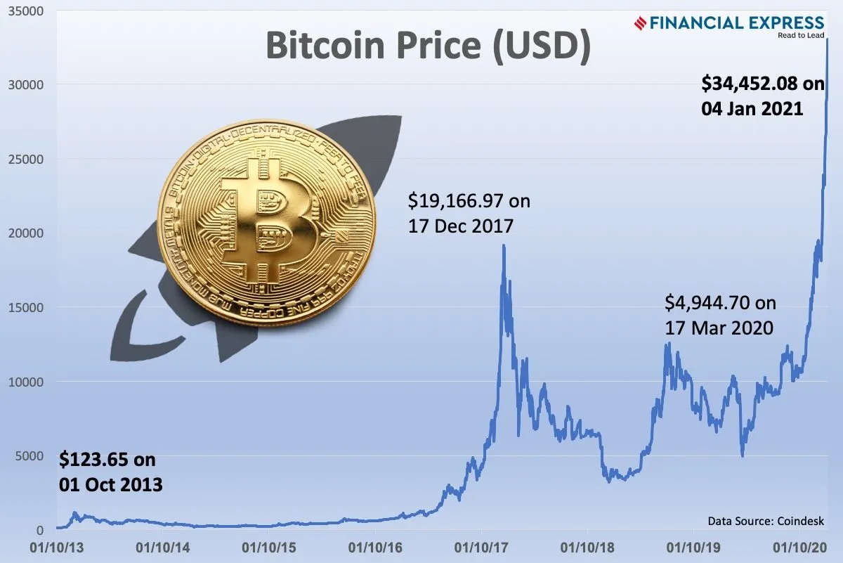 BTC to INR : Bitcoin (BTC) price in Indian Rupee (INR)