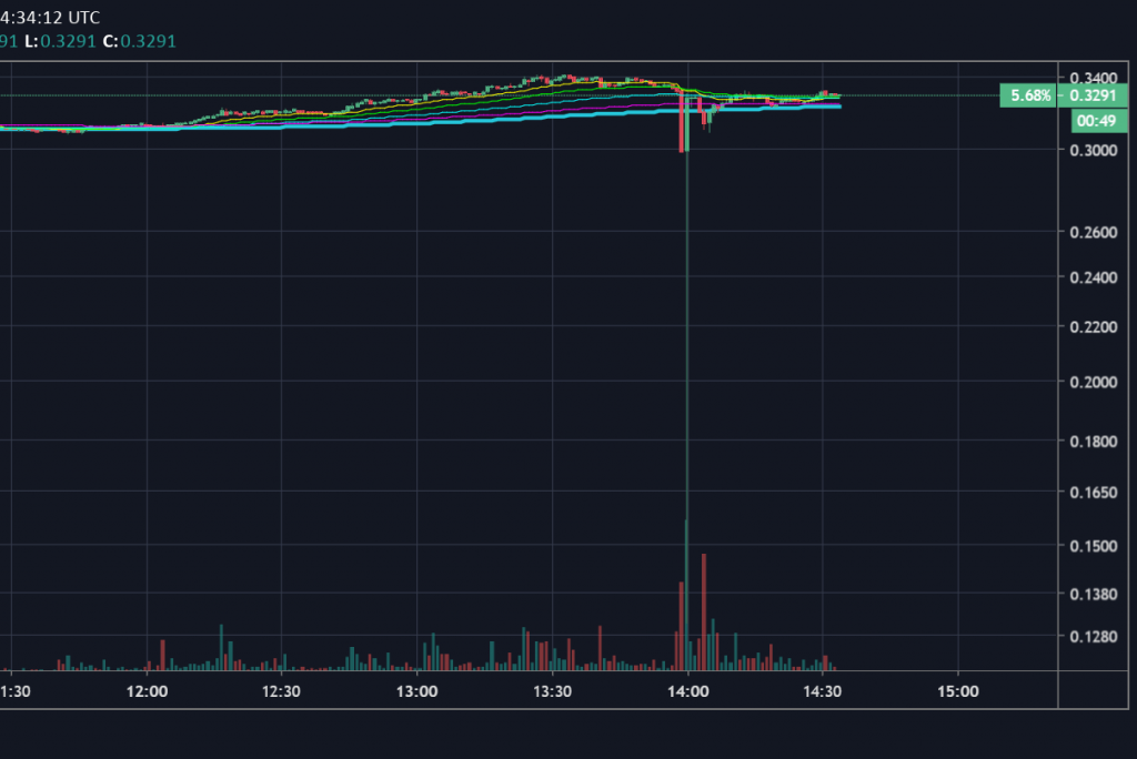 XRP Sees Flash Crash and Quick Rebound on BitMEX - CoinDesk