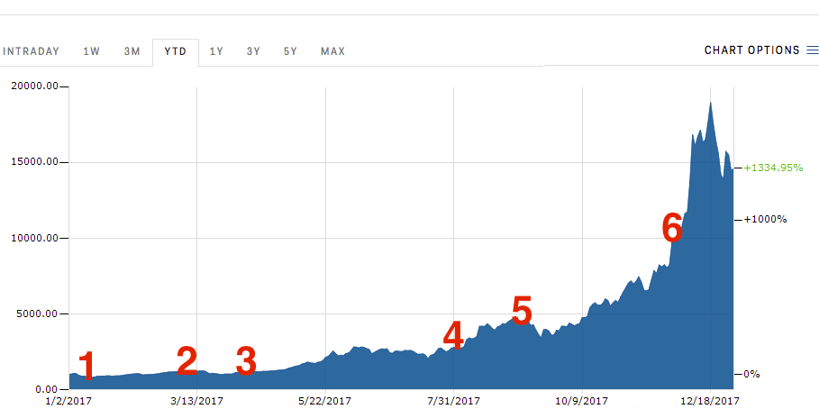 Crypto Has Come a Long Way Since the Last Bull Run in Here's Why.