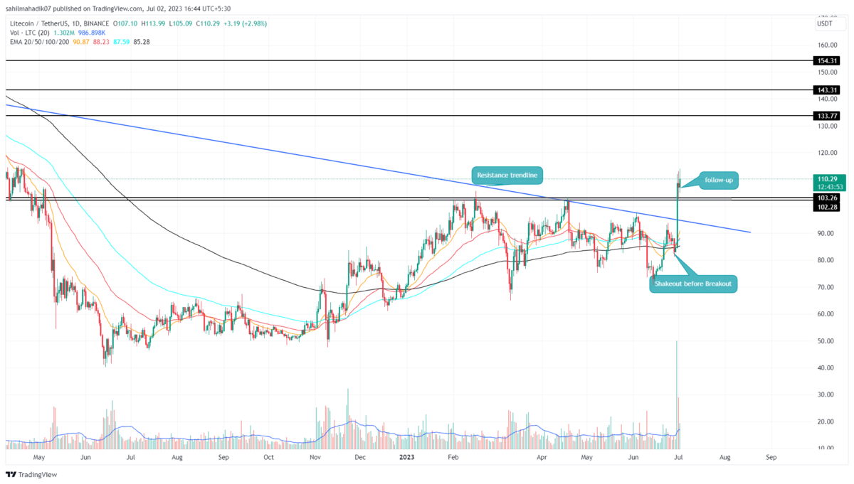 Litecoin Price | LTC Price Index and Live Chart - CoinDesk