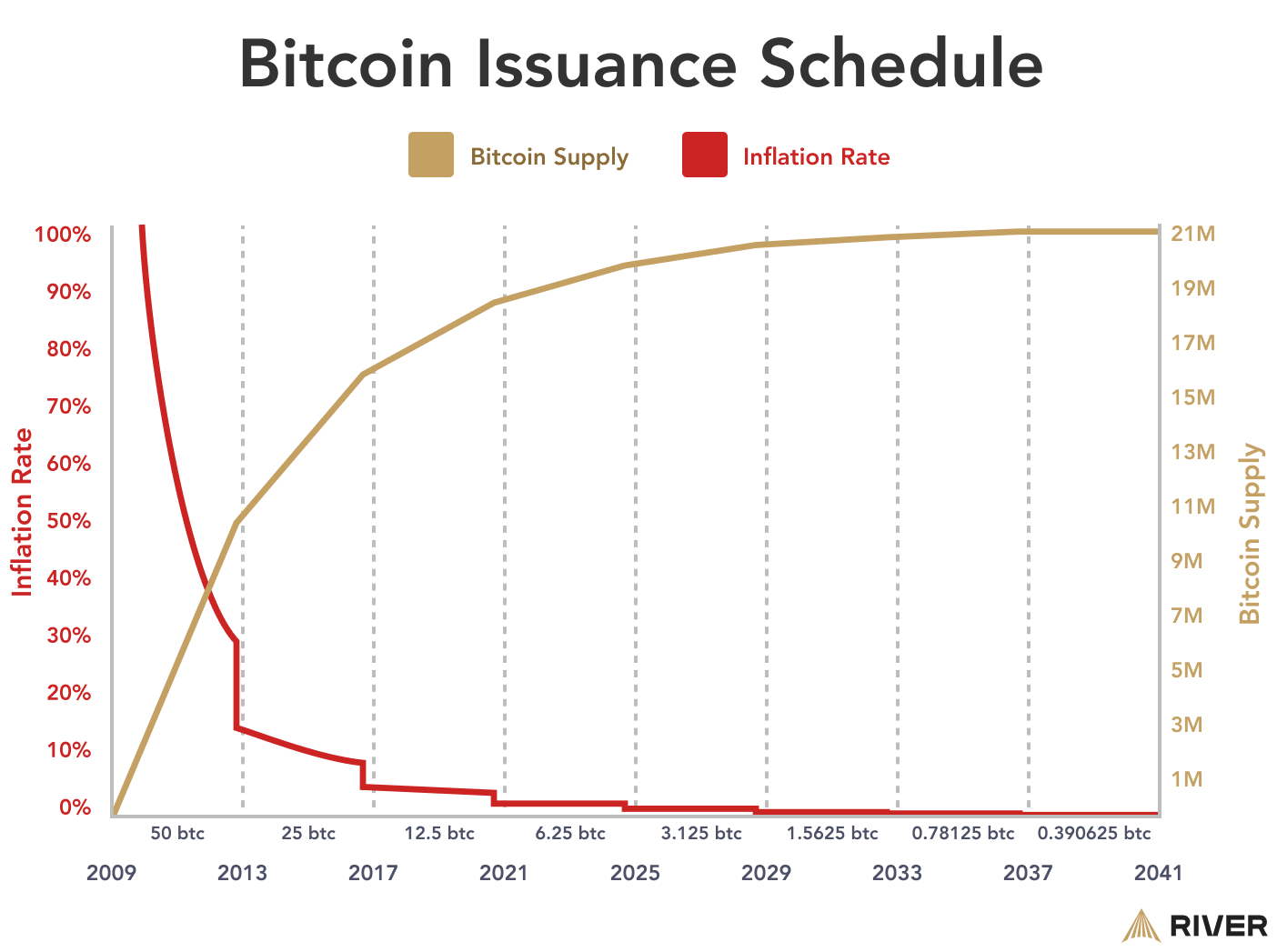 CNBC: Bitcoin to Surpass Gold Scarcity as BTC Hits $43,