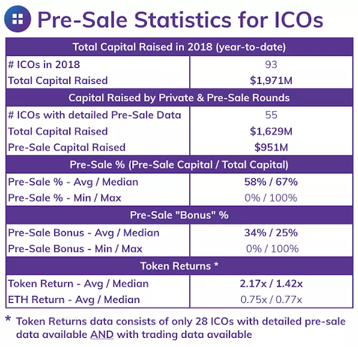 Pre ICO List: The Best & Top rated Pre-ICOs (Pre-sales) 