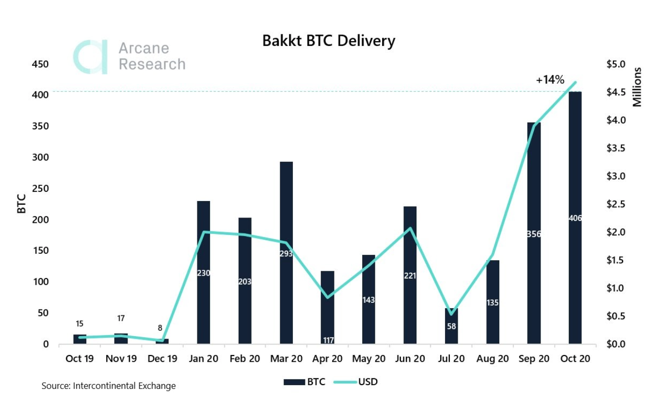 Bakkt Bitcoin Futures Contract is live. Records 28 BTC volume in 9 hours