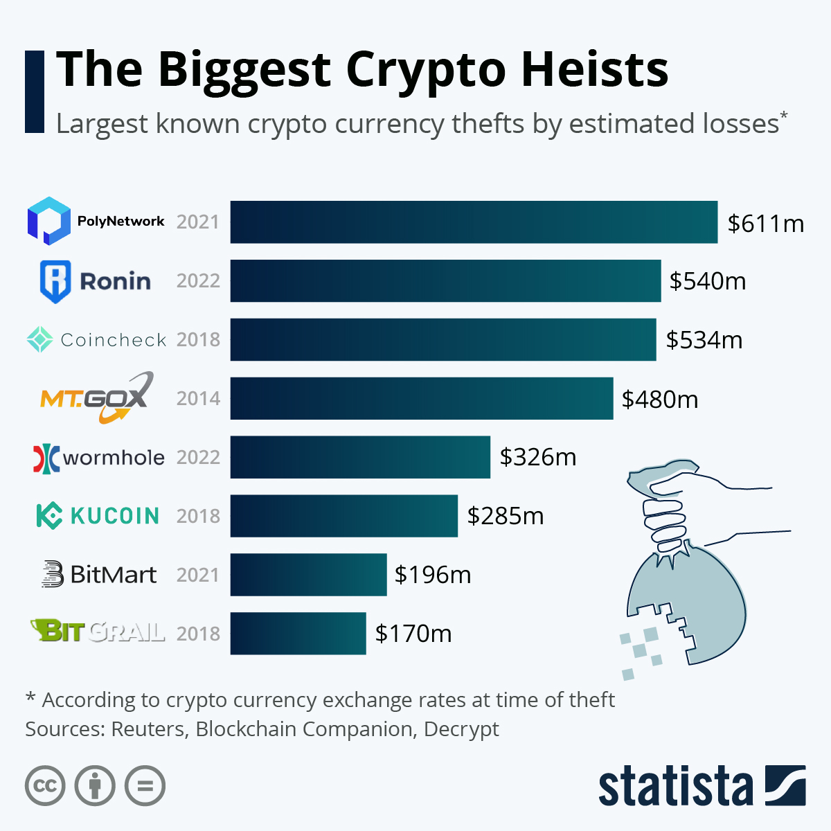 Crypto exchanges keep getting hacked, and there's little anyone can do