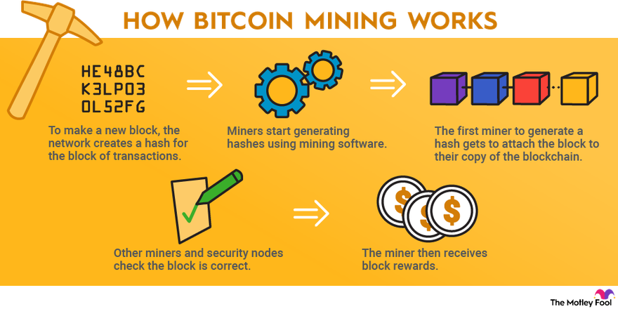 What is Bitcoin mining, and why is it necessary?