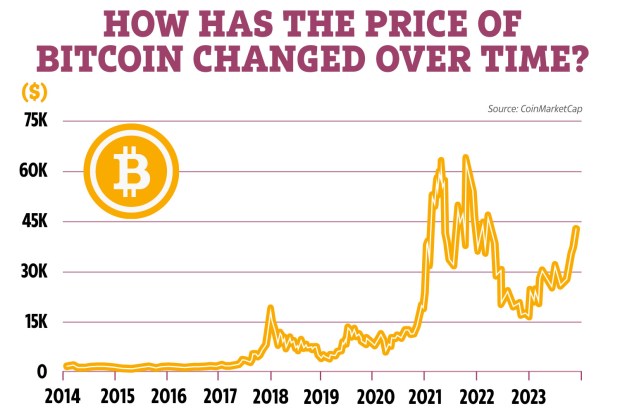 Bitcoin prices have doubled in ; highest point in nearly 18 months | AP News