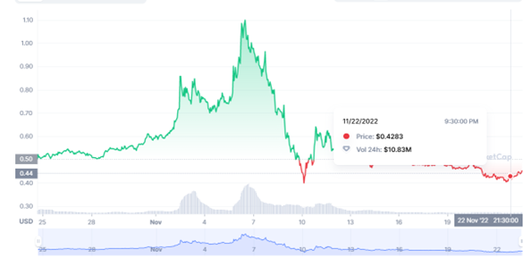 SNM ($) - SONM [old] Price Chart, Value, News, Market Cap | CoinFi