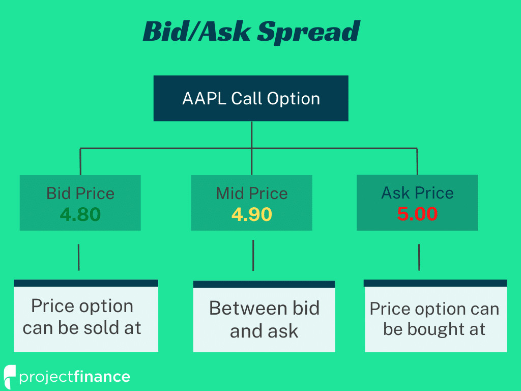 The Basics of the Bid-Ask Spread