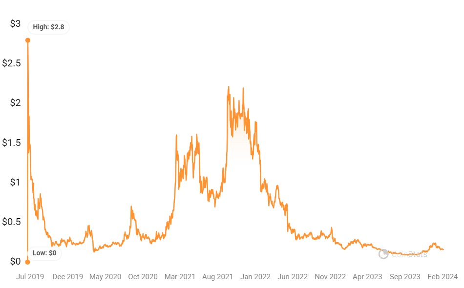 Algorand Price Predictions Does Algorand Have A Future? | Coin Culture