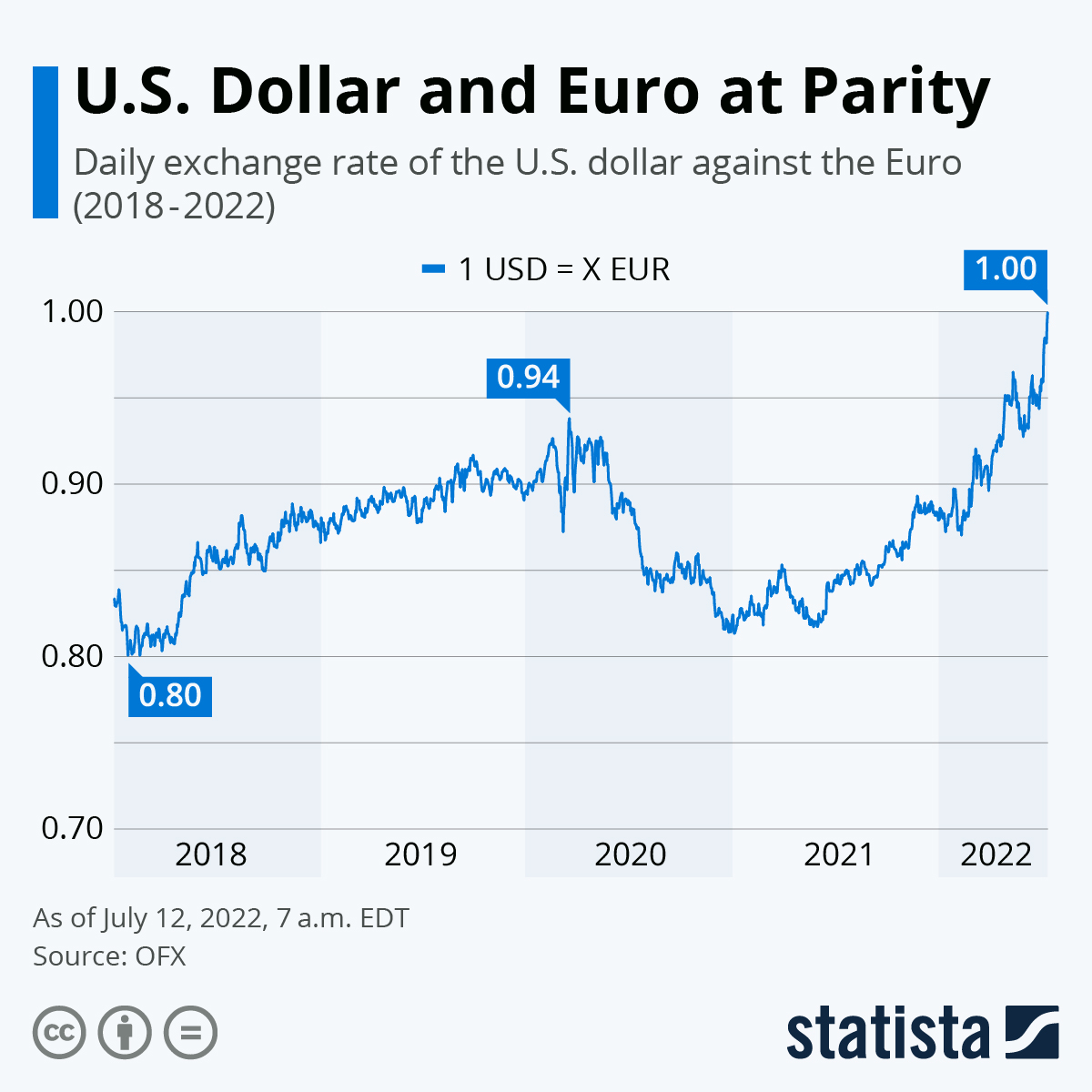 Euro to US Dollar Exchange Rate