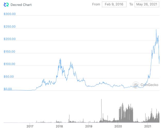 Decred price in USD and DCR-USD price history chart